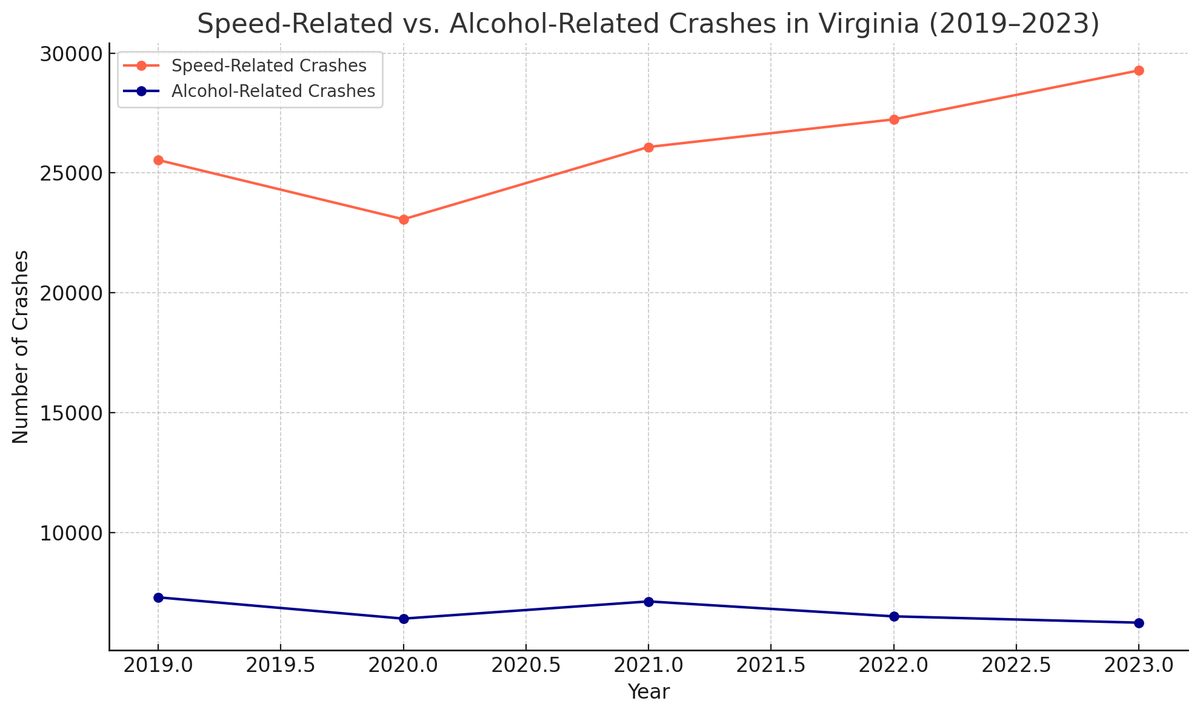Graph illustrating speed versus alcohol-related crashes in Virginia